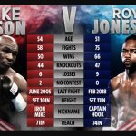 Mike Tyson against Roy Jones Jr